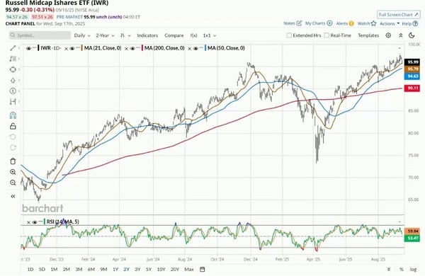Russell Midcap Ishares ETF